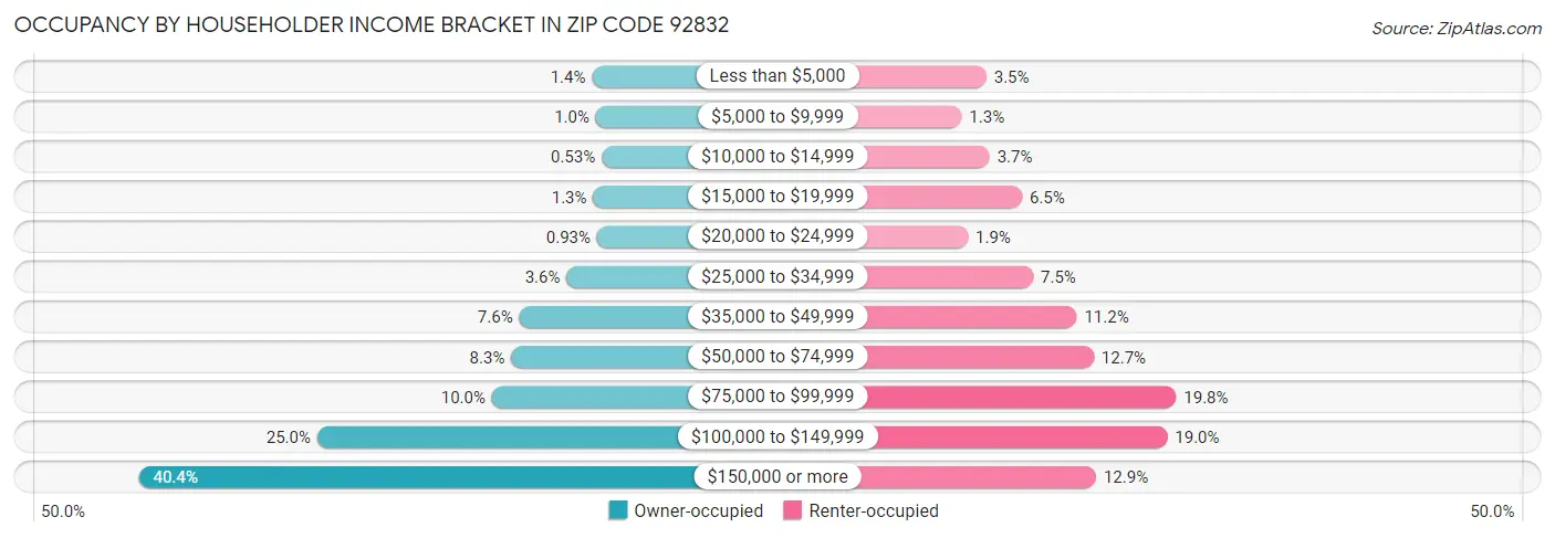 Occupancy by Householder Income Bracket in Zip Code 92832