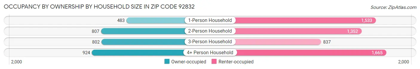 Occupancy by Ownership by Household Size in Zip Code 92832