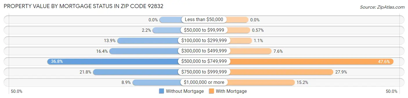 Property Value by Mortgage Status in Zip Code 92832