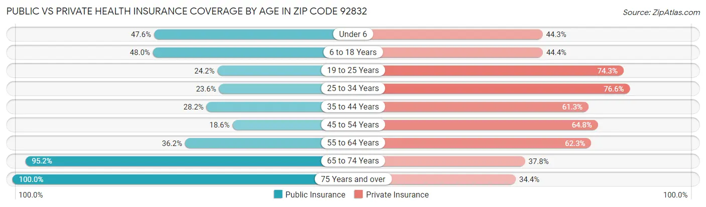 Public vs Private Health Insurance Coverage by Age in Zip Code 92832
