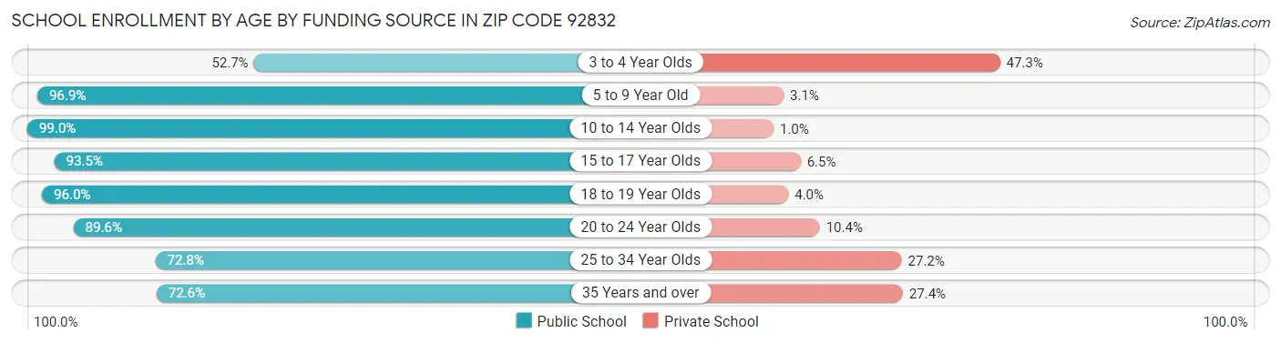 School Enrollment by Age by Funding Source in Zip Code 92832