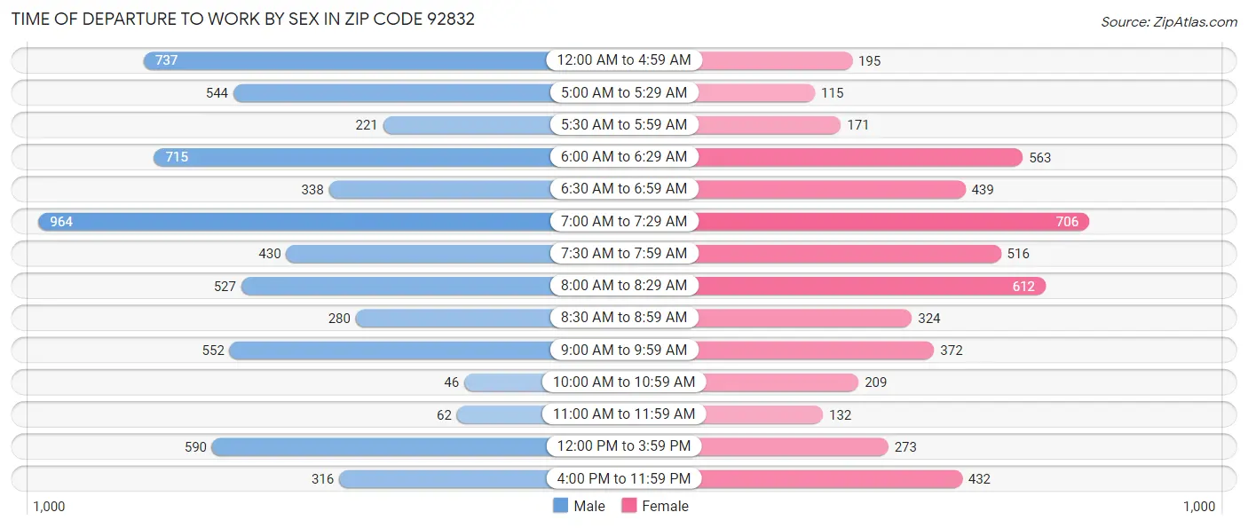 Time of Departure to Work by Sex in Zip Code 92832