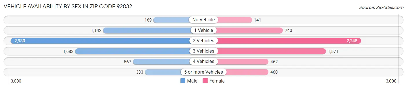 Vehicle Availability by Sex in Zip Code 92832