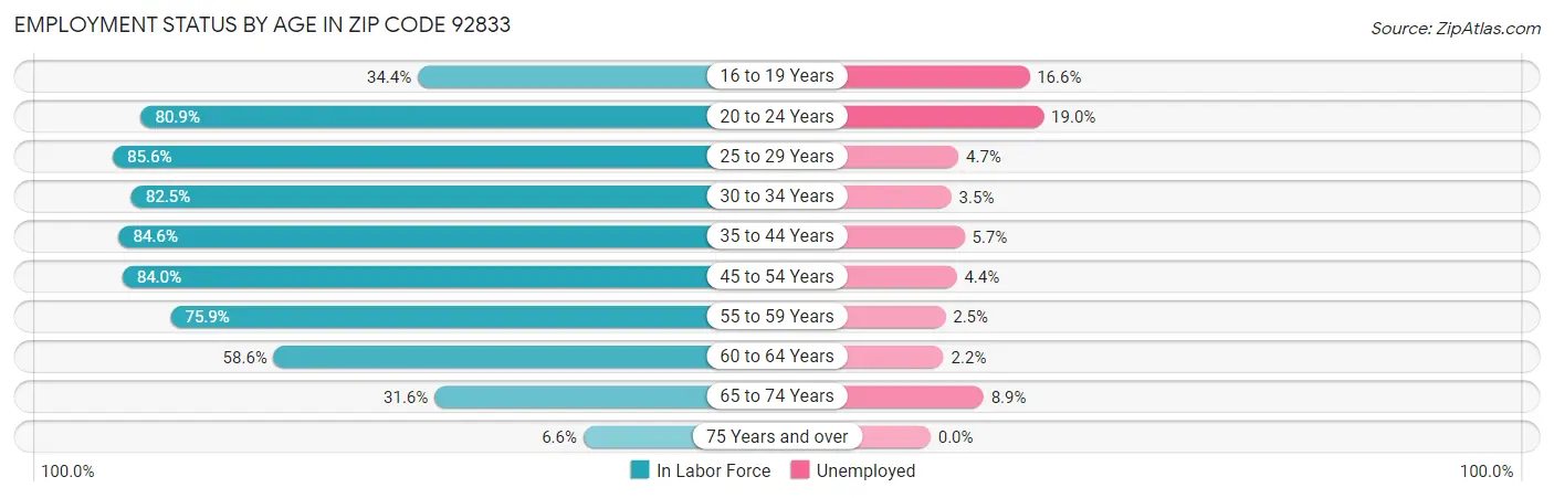 Employment Status by Age in Zip Code 92833