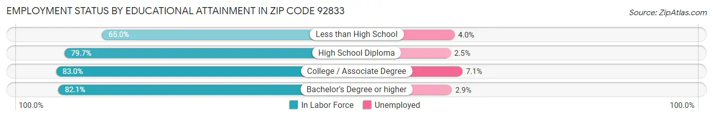 Employment Status by Educational Attainment in Zip Code 92833