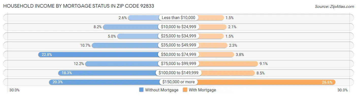 Household Income by Mortgage Status in Zip Code 92833