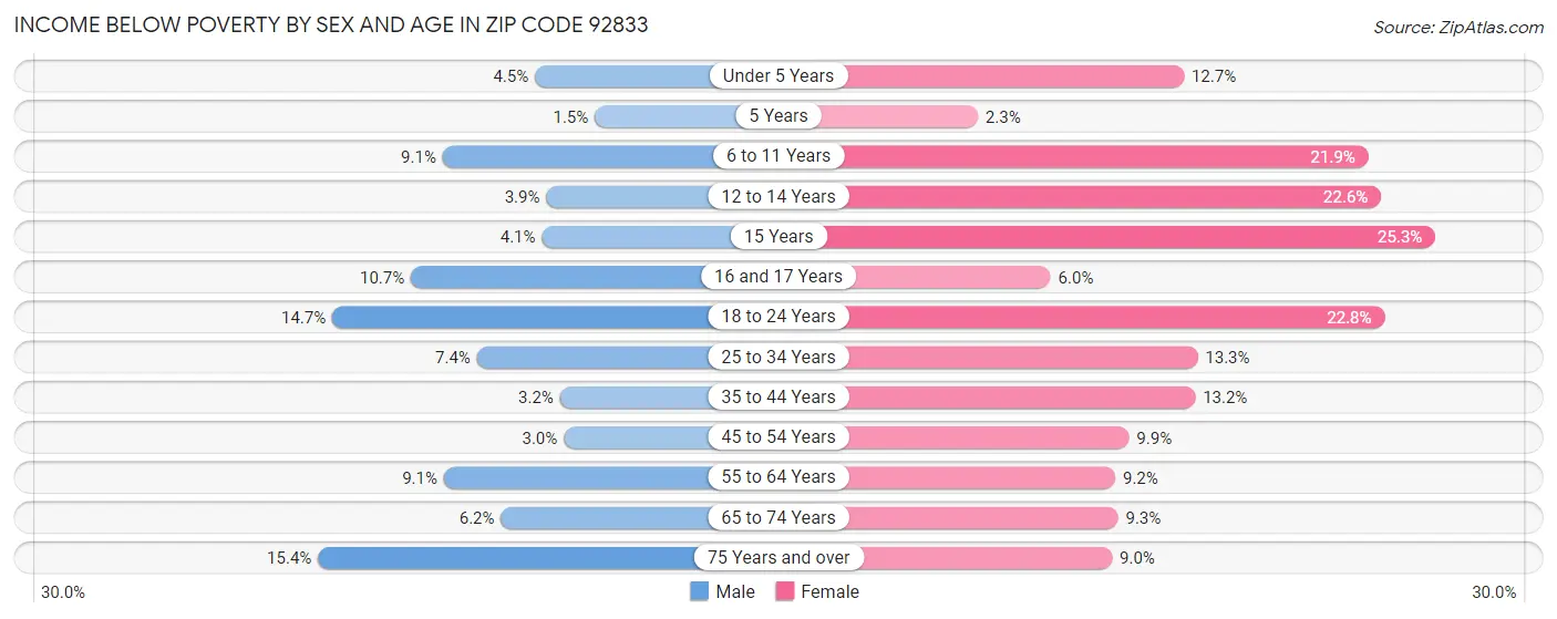 Income Below Poverty by Sex and Age in Zip Code 92833