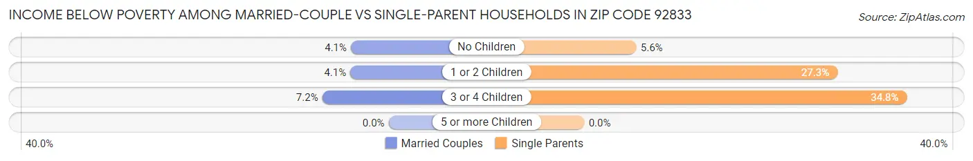 Income Below Poverty Among Married-Couple vs Single-Parent Households in Zip Code 92833