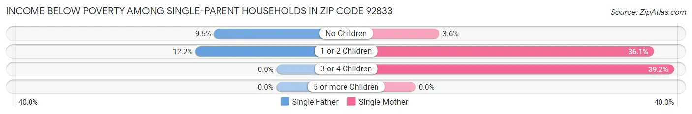 Income Below Poverty Among Single-Parent Households in Zip Code 92833