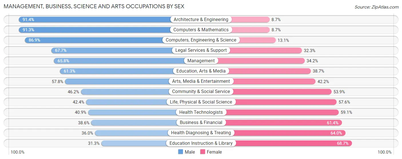 Management, Business, Science and Arts Occupations by Sex in Zip Code 92833