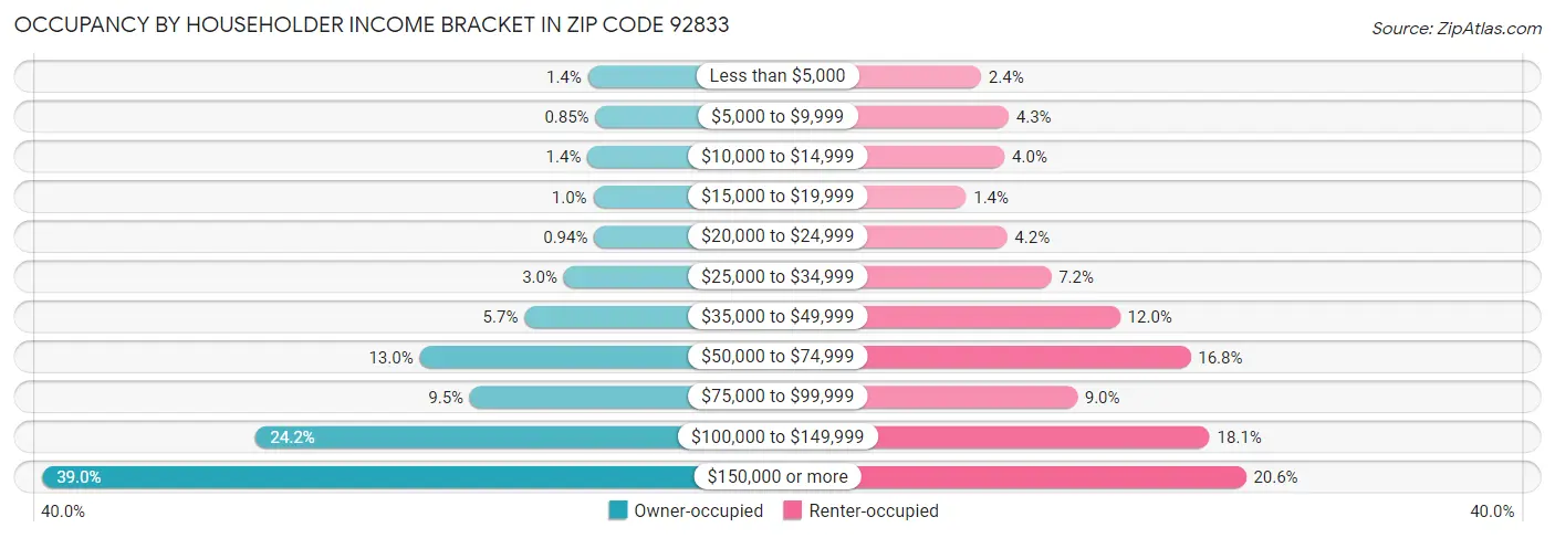 Occupancy by Householder Income Bracket in Zip Code 92833