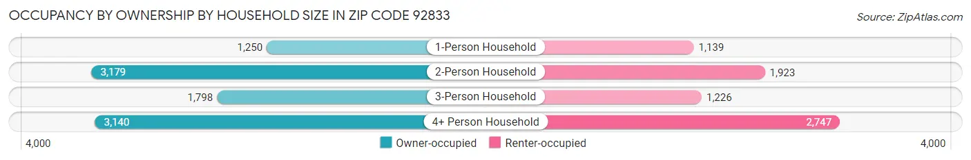 Occupancy by Ownership by Household Size in Zip Code 92833