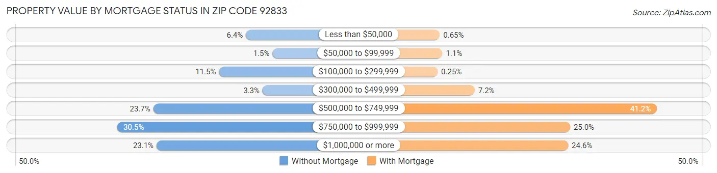 Property Value by Mortgage Status in Zip Code 92833
