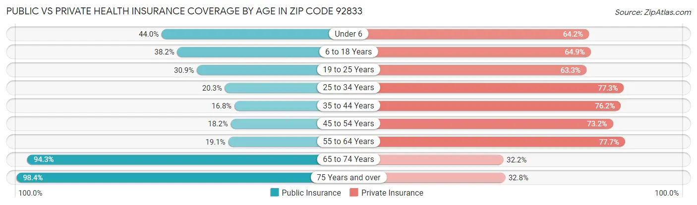 Public vs Private Health Insurance Coverage by Age in Zip Code 92833
