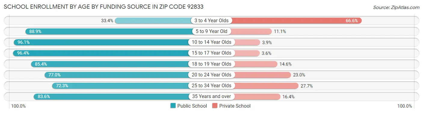 School Enrollment by Age by Funding Source in Zip Code 92833