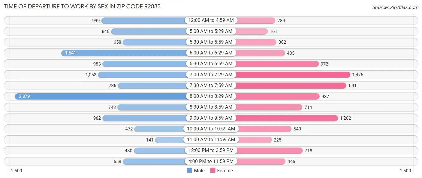 Time of Departure to Work by Sex in Zip Code 92833