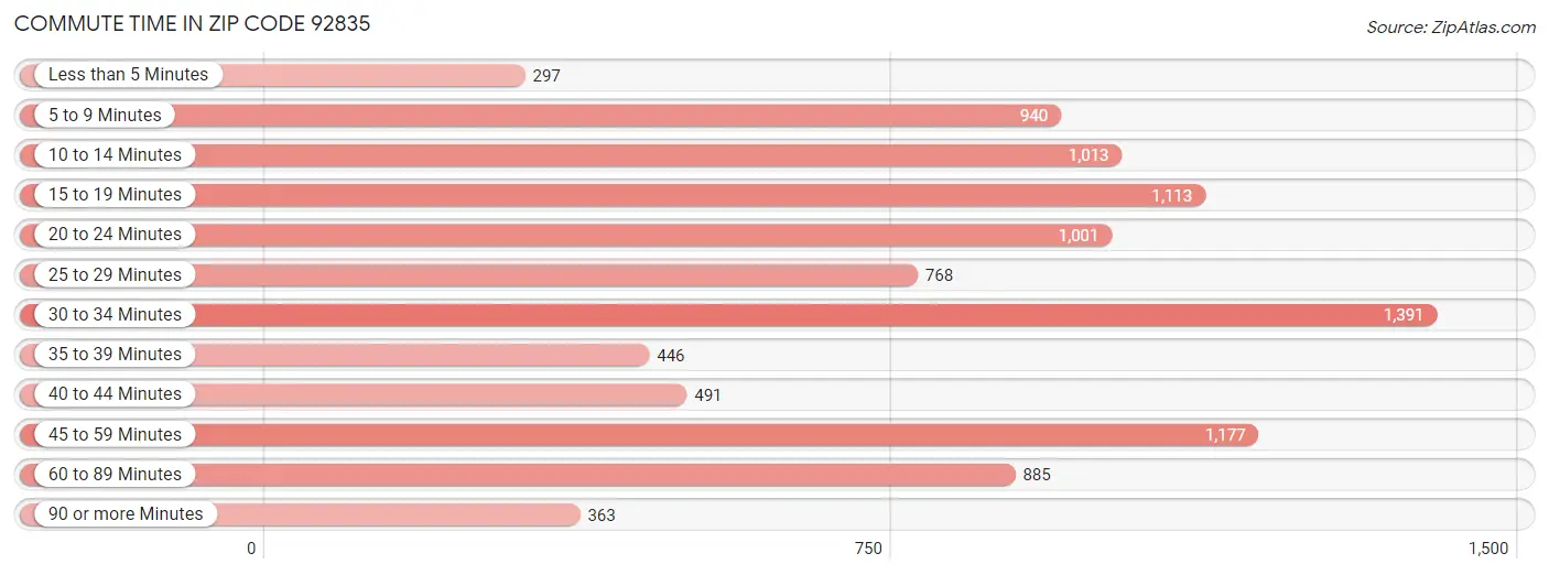 Commute Time in Zip Code 92835