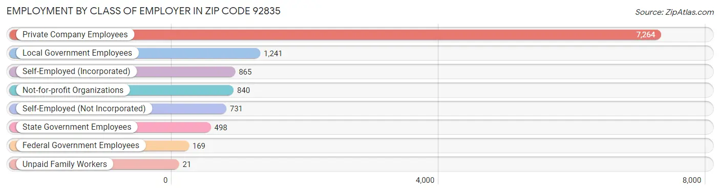 Employment by Class of Employer in Zip Code 92835