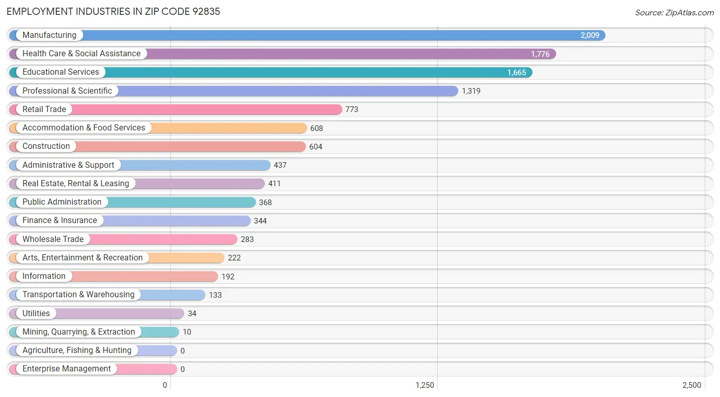 Employment Industries in Zip Code 92835