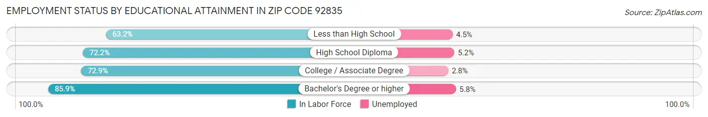 Employment Status by Educational Attainment in Zip Code 92835