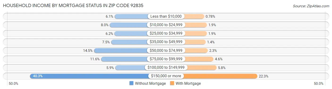 Household Income by Mortgage Status in Zip Code 92835