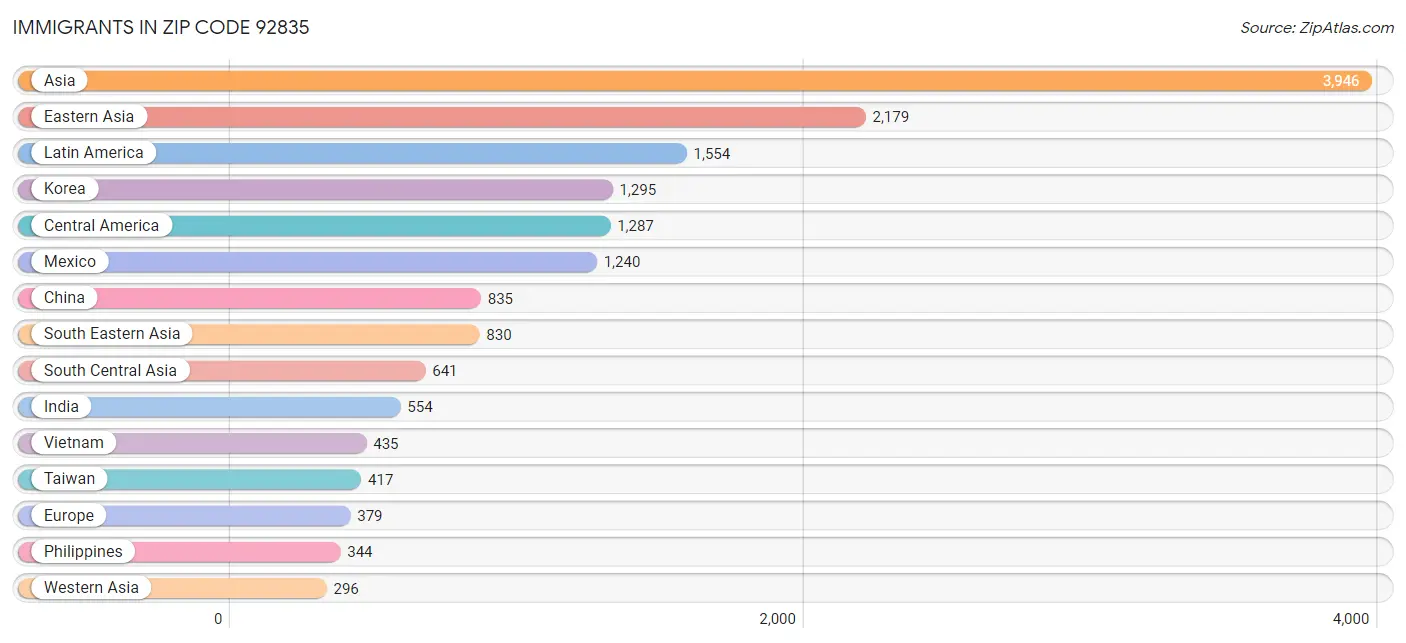 Immigrants in Zip Code 92835