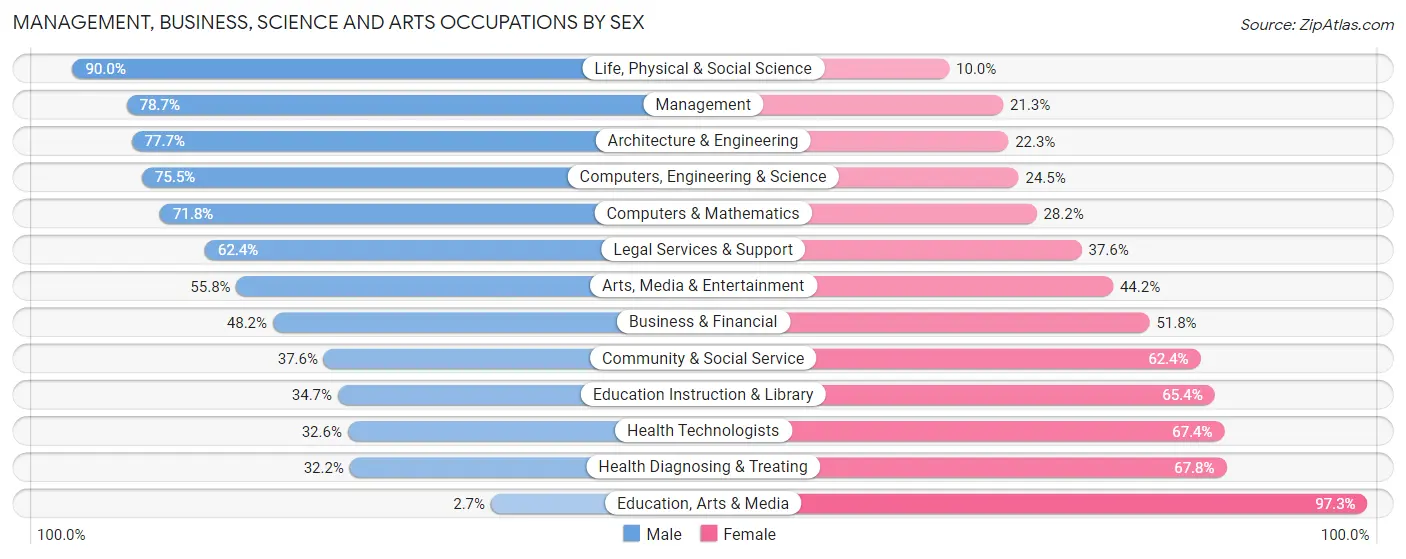 Management, Business, Science and Arts Occupations by Sex in Zip Code 92835