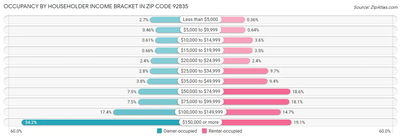Occupancy by Householder Income Bracket in Zip Code 92835