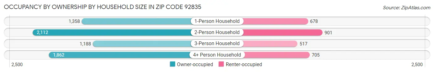 Occupancy by Ownership by Household Size in Zip Code 92835