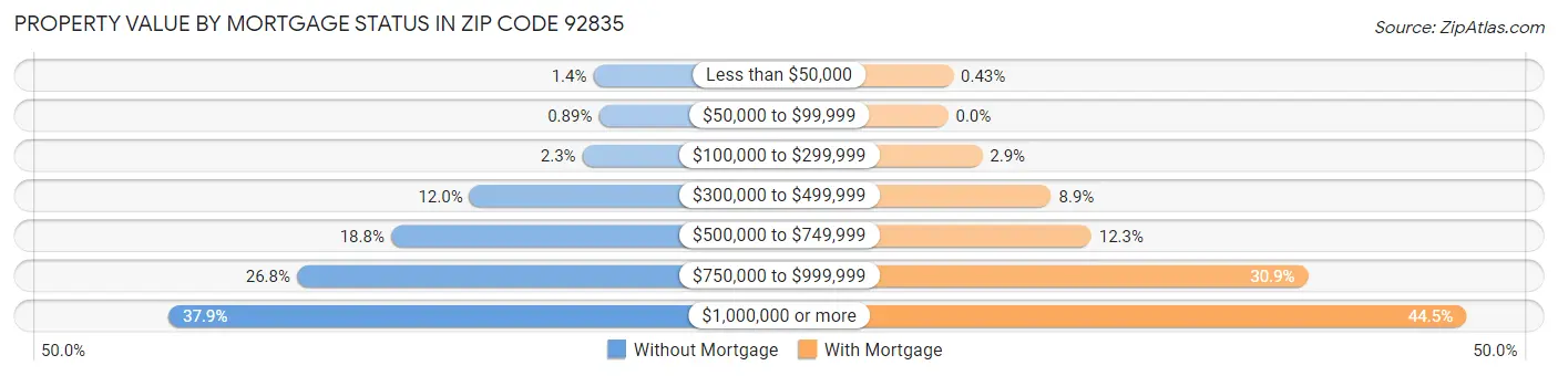 Property Value by Mortgage Status in Zip Code 92835