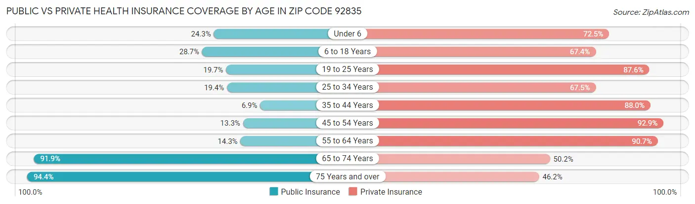 Public vs Private Health Insurance Coverage by Age in Zip Code 92835