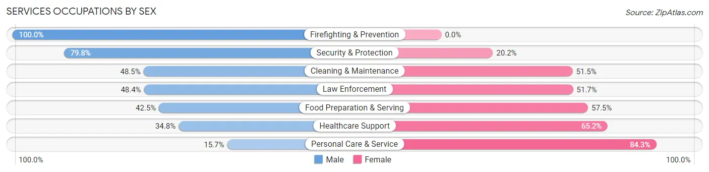 Services Occupations by Sex in Zip Code 92835