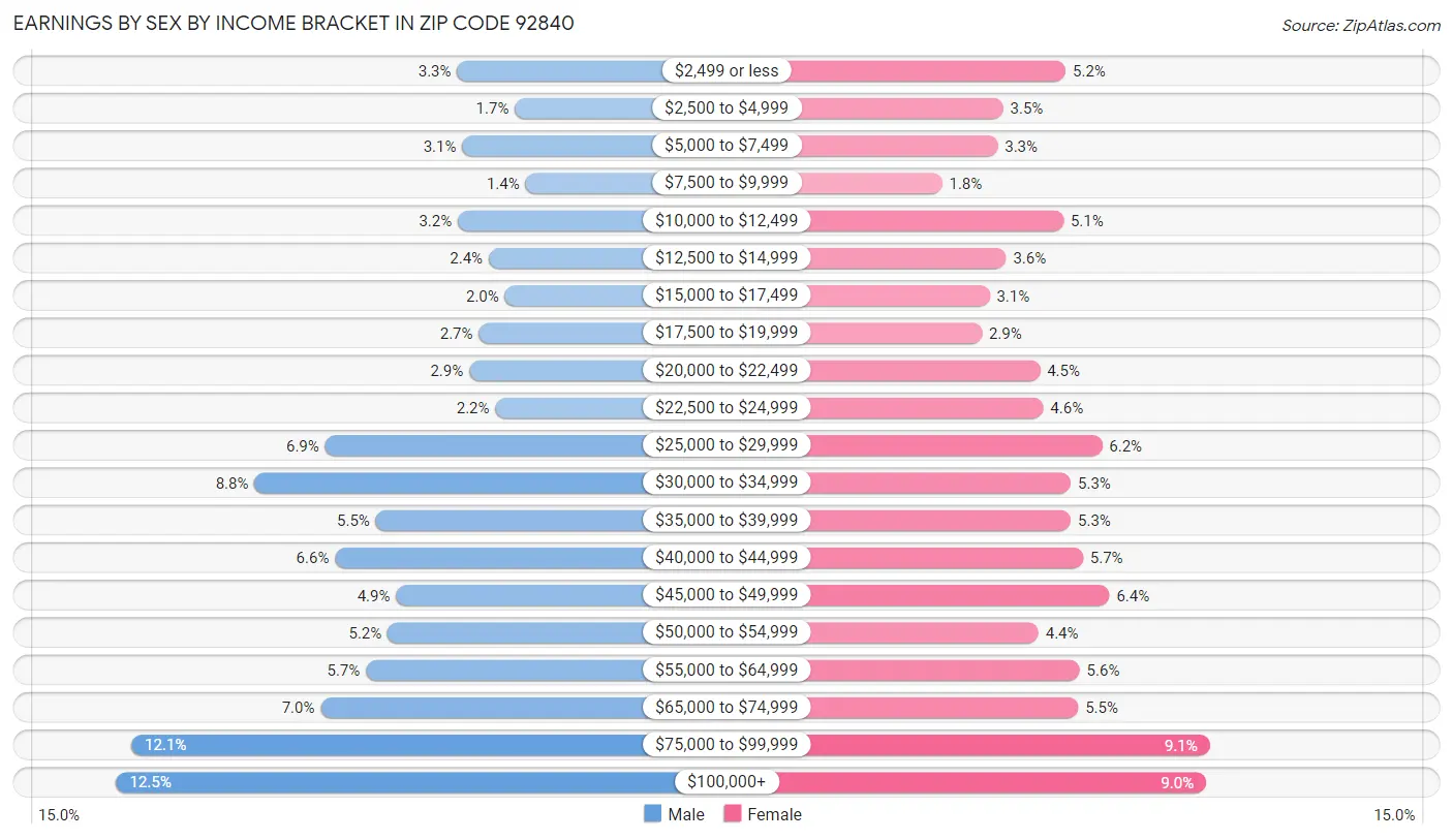 Earnings by Sex by Income Bracket in Zip Code 92840