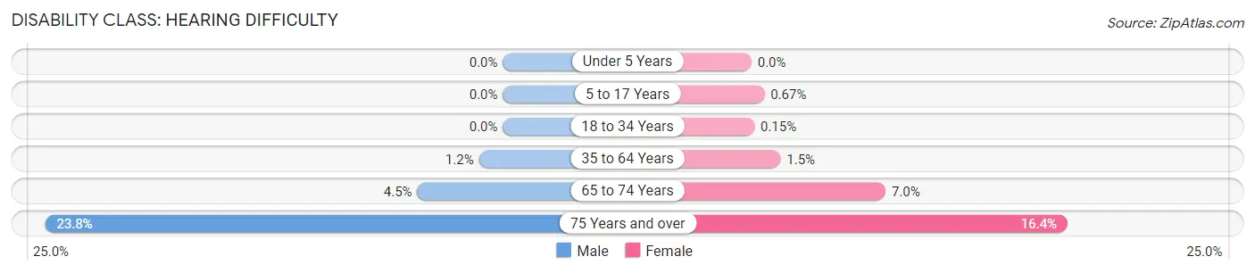 Disability in Zip Code 92840: <span>Hearing Difficulty</span>