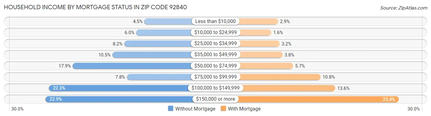 Household Income by Mortgage Status in Zip Code 92840