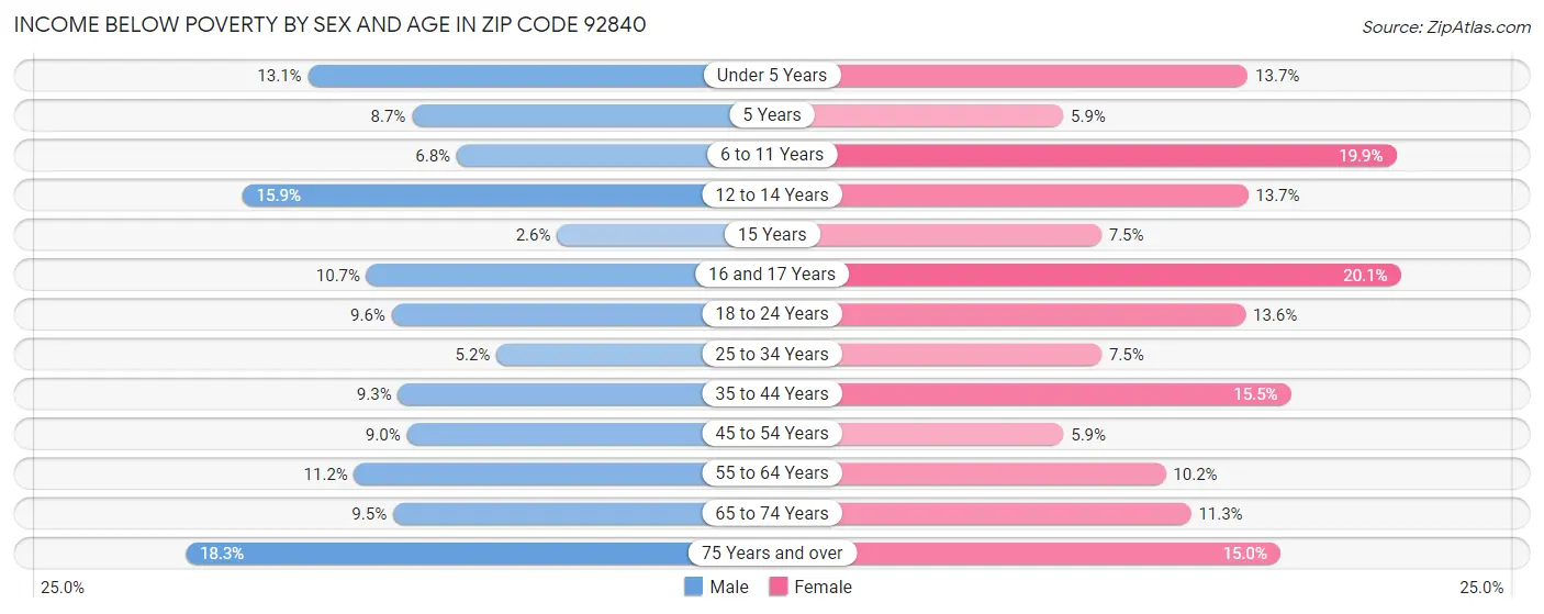 Income Below Poverty by Sex and Age in Zip Code 92840