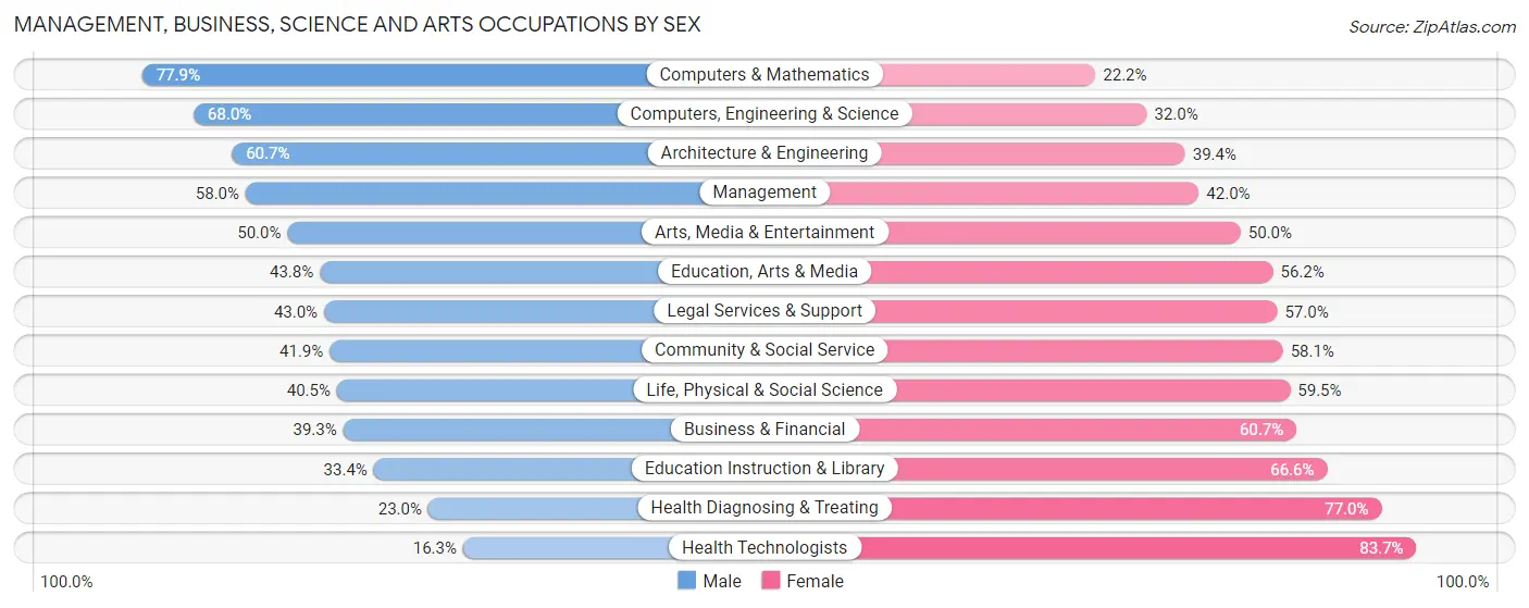 Management, Business, Science and Arts Occupations by Sex in Zip Code 92840