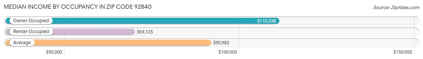 Median Income by Occupancy in Zip Code 92840