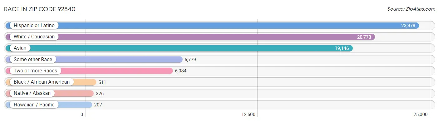 Race in Zip Code 92840