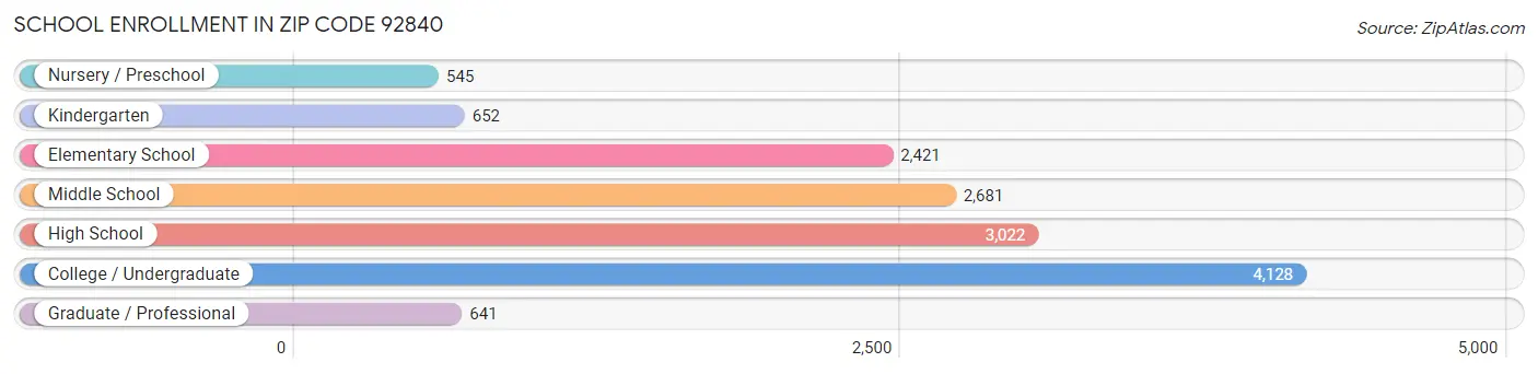 School Enrollment in Zip Code 92840