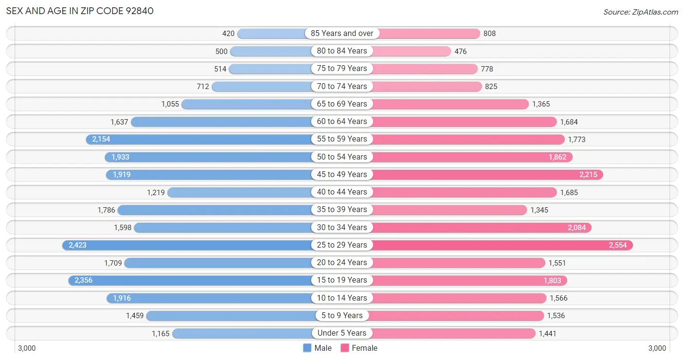 Sex and Age in Zip Code 92840