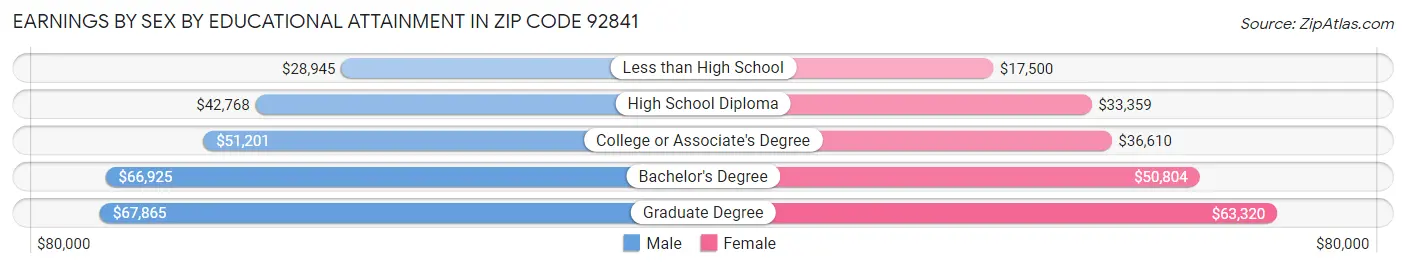 Earnings by Sex by Educational Attainment in Zip Code 92841