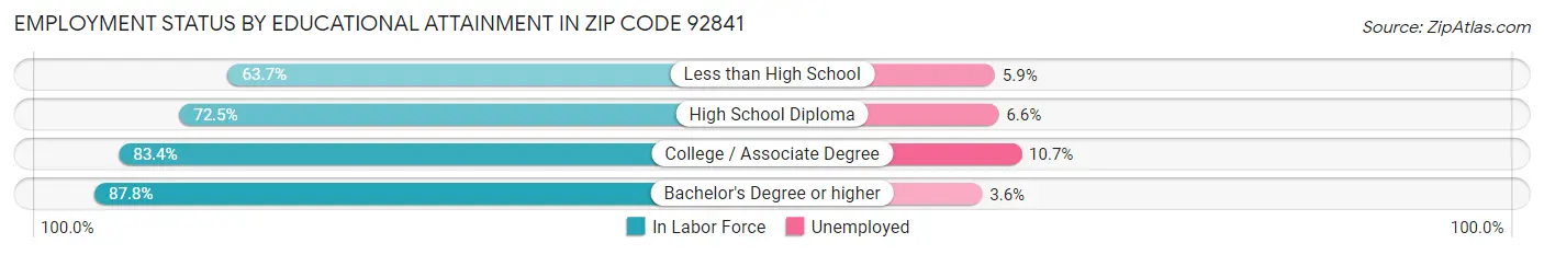 Employment Status by Educational Attainment in Zip Code 92841