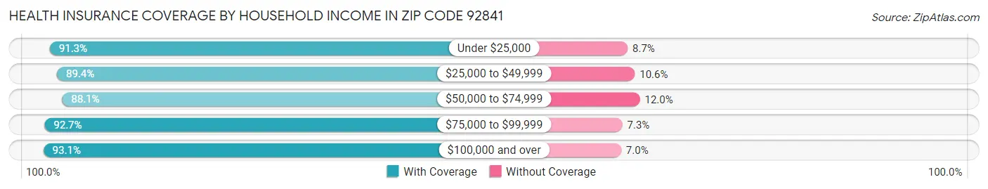 Health Insurance Coverage by Household Income in Zip Code 92841