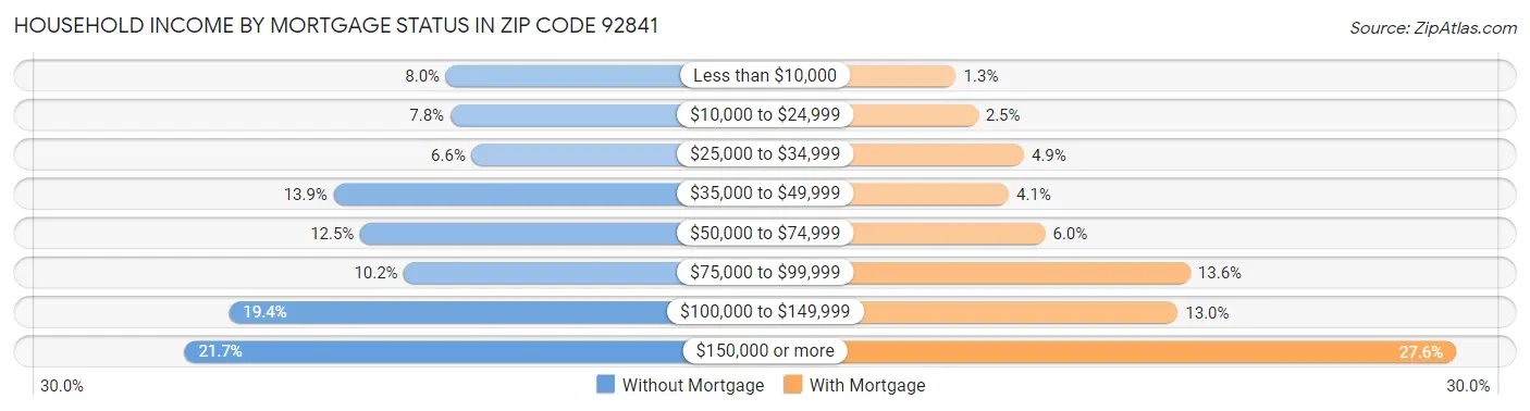 Household Income by Mortgage Status in Zip Code 92841