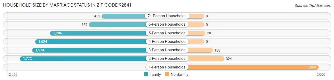 Household Size by Marriage Status in Zip Code 92841