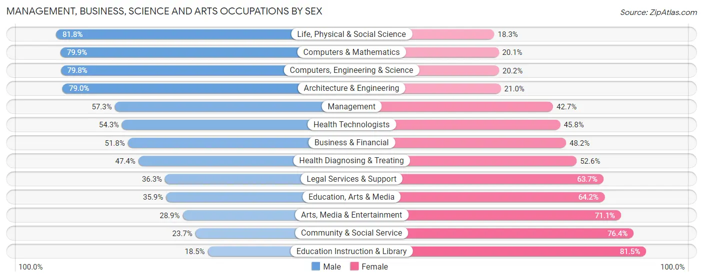 Management, Business, Science and Arts Occupations by Sex in Zip Code 92841