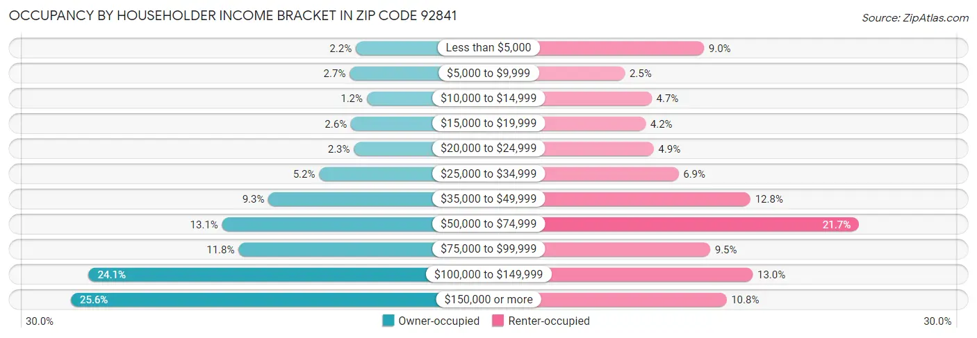 Occupancy by Householder Income Bracket in Zip Code 92841