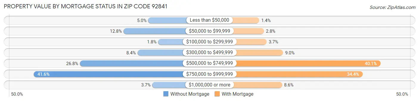 Property Value by Mortgage Status in Zip Code 92841