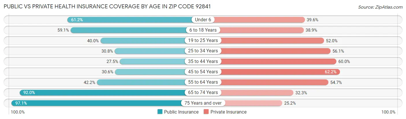 Public vs Private Health Insurance Coverage by Age in Zip Code 92841
